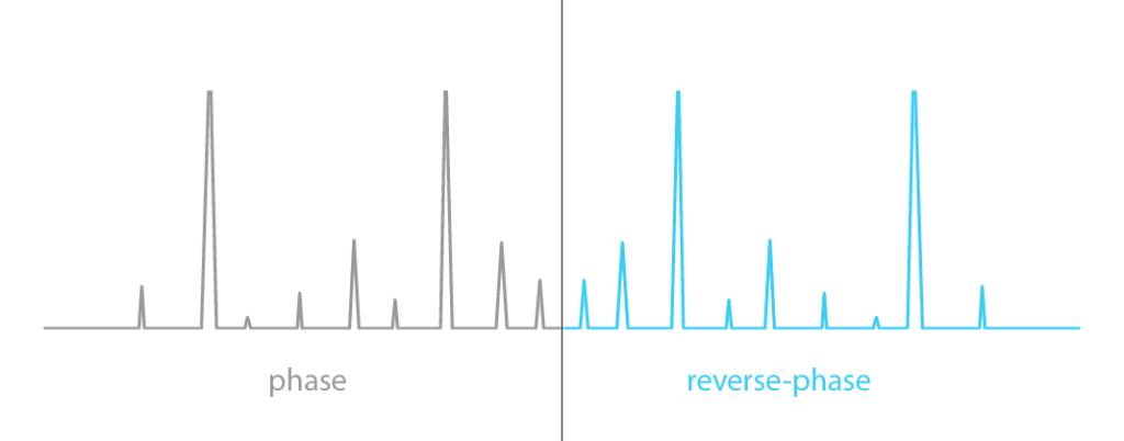 相位和反相比较