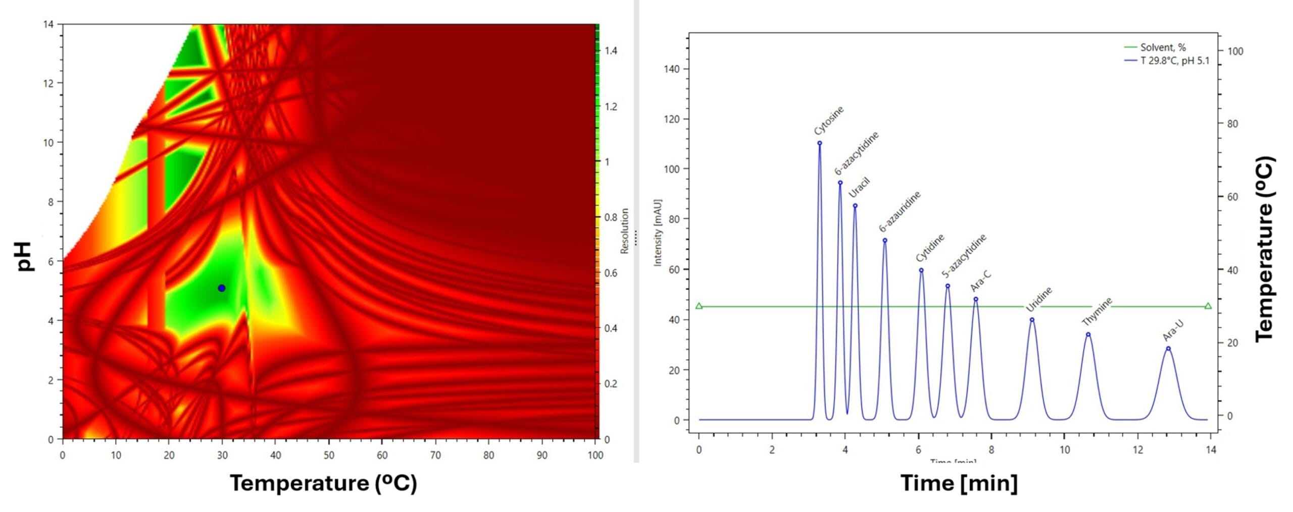 ChromSword Offline pH and temperature modelling results